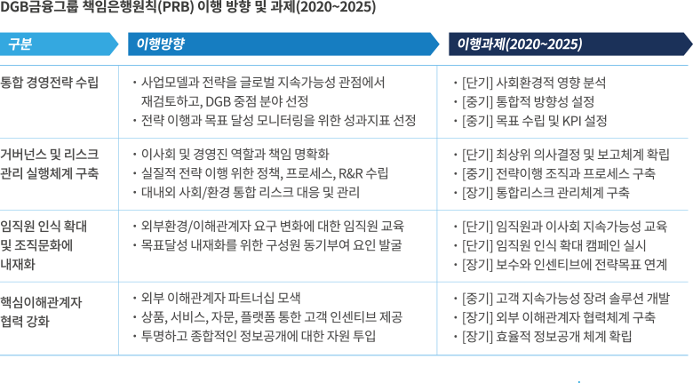 책임은행원칙(PRB) 참여 계획 및 로드맵