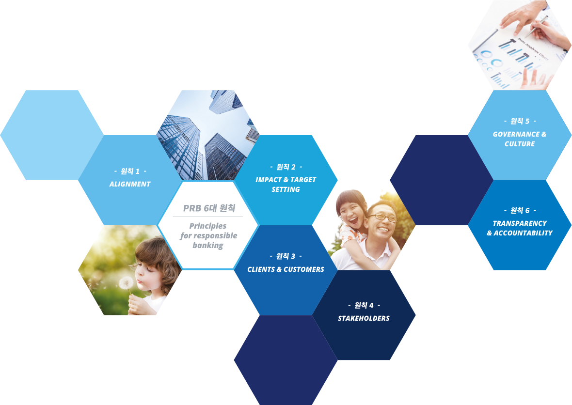 PRB 6대 원칙: Principles for resonsible banking / 원칙1 : ALIGNMENT / 원칙2 : IMPACT & TARGET SETTING / 원칙3 : CLIENTS & CUSTOMERS / 원칙4 : STAKEHOLDERS / 원칙5 : GOVERNANCE & CULTURE / 원칙6 : TRANSPARENCY & ACCOUNTABILITY